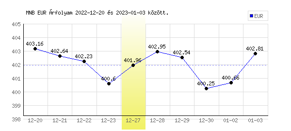 Euró grafikon - 2022. 12. 27.