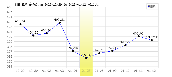 Euró grafikon - 2023. 01. 05.