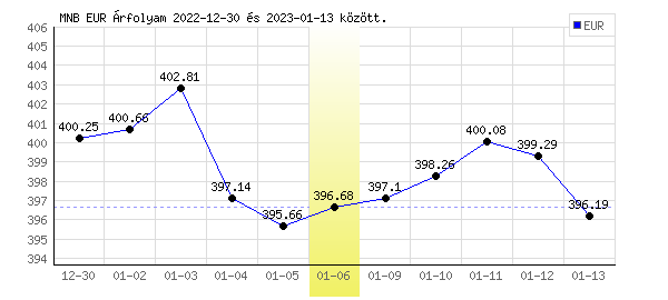 Euró grafikon - 2023. 01. 06.