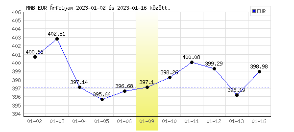 Euró grafikon - 2023. 01. 09.