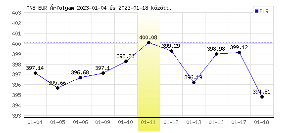 Euró grafikon - 2023. 01. 11.