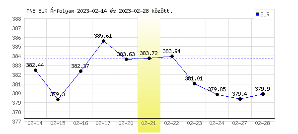 Euró grafikon - 2023. 02. 21.