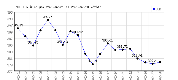 Euró grafikon - 2023. 02. 