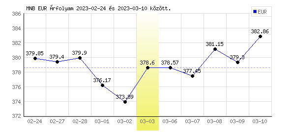 Euró grafikon - 2023. 03. 03.