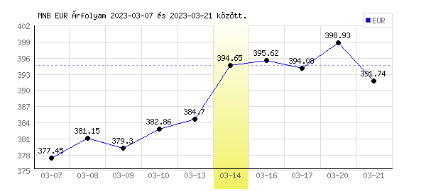 Euró grafikon - 2023. 03. 14.