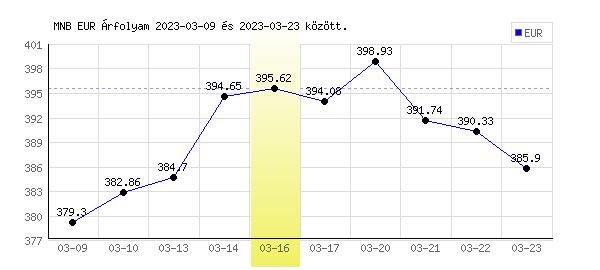 Euró grafikon - 2023. 03. 16.