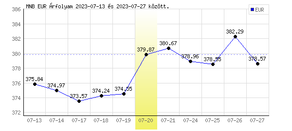 Euró grafikon - 2023. 07. 20.