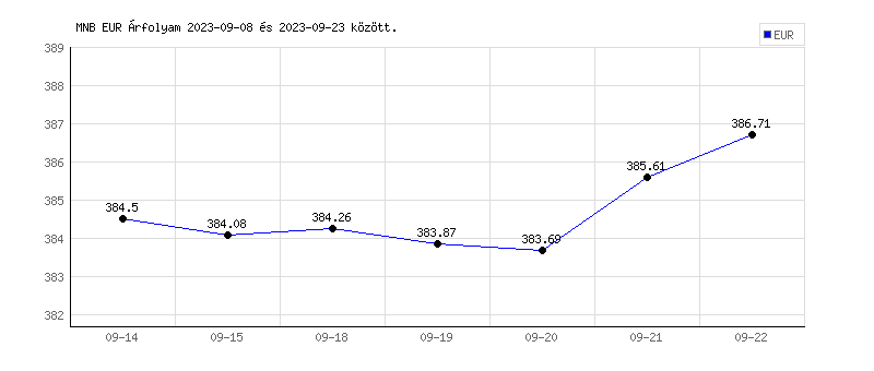 Euró grafikon - 2023-09-22