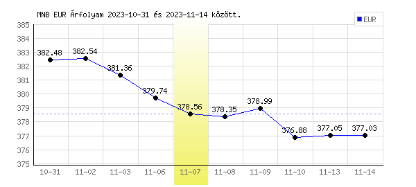Euró grafikon - 2023. 11. 07.