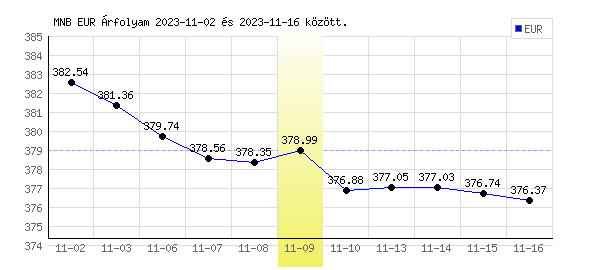 Euró grafikon - 2023. 11. 09.