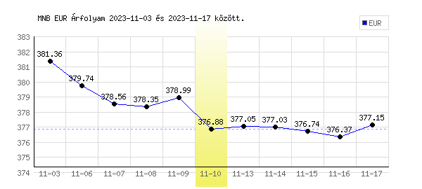 Euró grafikon - 2023. 11. 10.