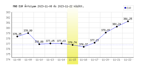 Euró grafikon - 2023. 11. 15.