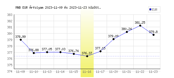 Euró grafikon - 2023. 11. 16.