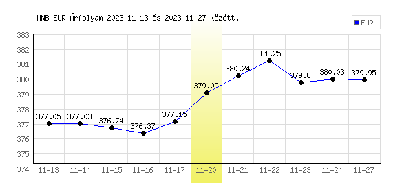 Euró grafikon - 2023. 11. 20.
