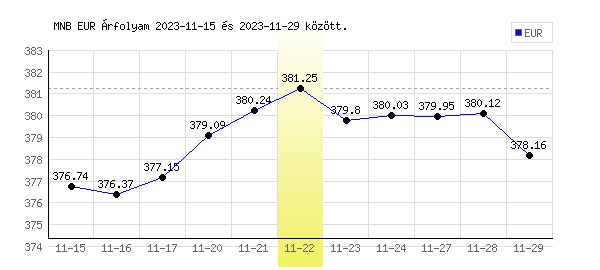 Euró grafikon - 2023. 11. 22.