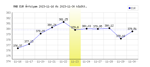 Euró grafikon - 2023. 11. 23.