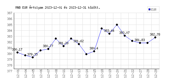 Euró grafikon - 2023. 12. 