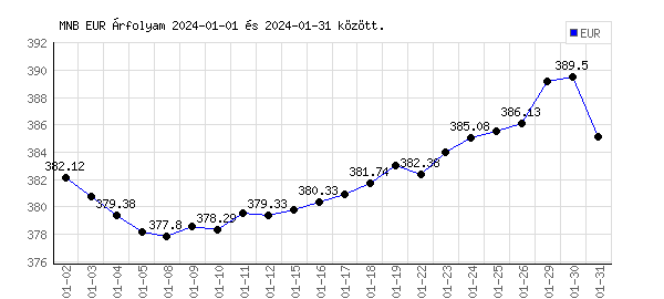 Euró grafikon - 2024. 01. 