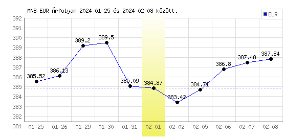 Euró grafikon - 2024. 02. 01.