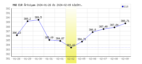 Euró grafikon - 2024. 02. 02.