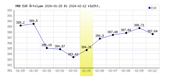 Euró grafikon - 2024. 02. 05.