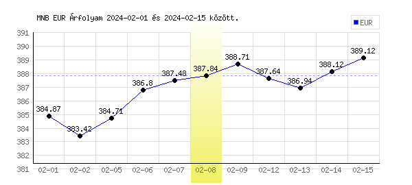 Euró grafikon - 2024. 02. 08.