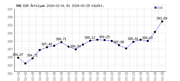 Euró grafikon - 2024. 02. 