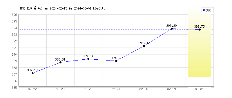 Euró grafikon - 2024-03-01