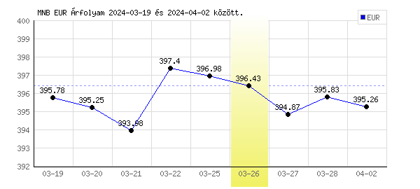 Euró grafikon - 2024. 03. 26.