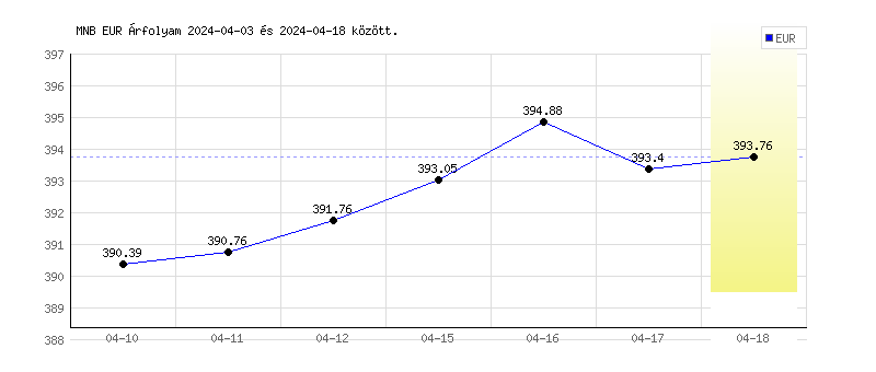 Euró grafikon - 2024-04-17