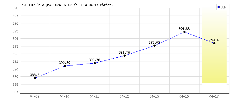 Euró grafikon - 2024-04-17