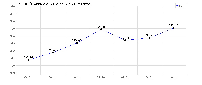 Euró grafikon - 2024-04-19