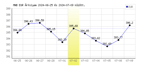 Euró grafikon - 2024. 07. 02.