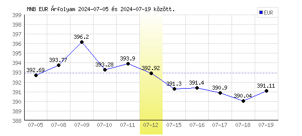 Euró grafikon - 2024. 07. 12.
