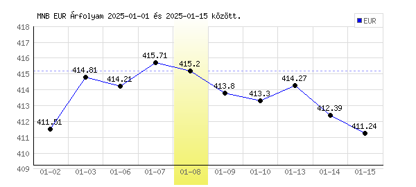 Euró grafikon - 2025. 01. 08.