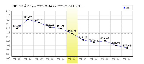 Euró grafikon - 2025. 01. 23.