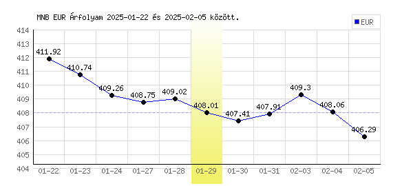 Euró grafikon - 2025. 01. 29.