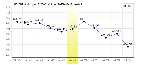 Euró grafikon - 2025. 01. 31.