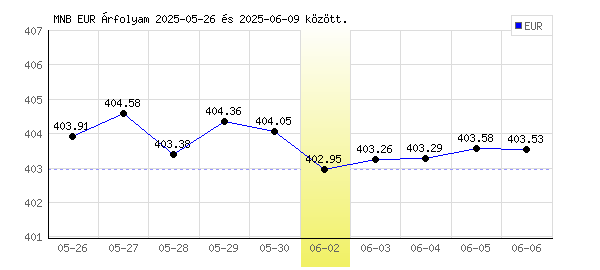 Euró grafikon - 2025. 06. 02.