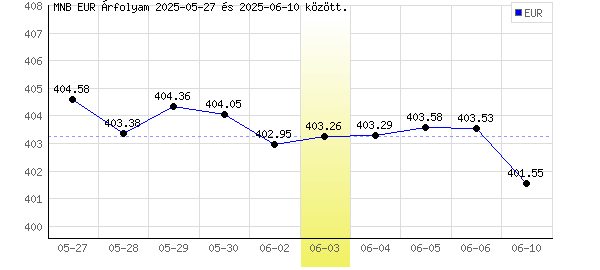 Euró grafikon - 2025. 06. 03.