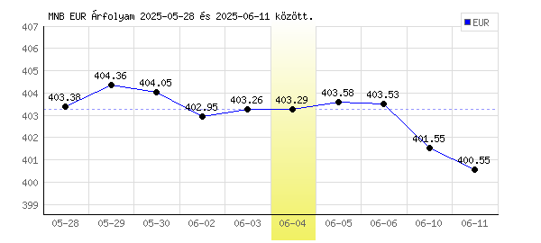 Euró grafikon - 2025. 06. 04.