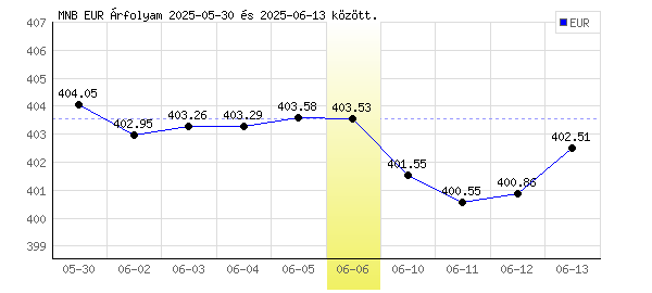 Euró grafikon - 2025. 06. 06.