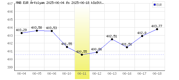 Euró grafikon - 2025. 06. 11.