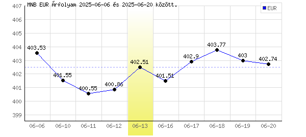 Euró grafikon - 2025. 06. 13.