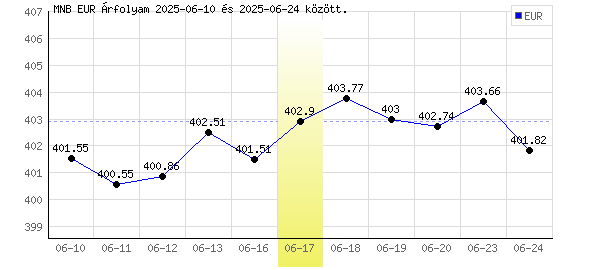 Euró grafikon - 2025. 06. 17.