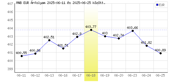 Euró grafikon - 2025. 06. 18.