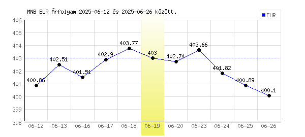 Euró grafikon - 2025. 06. 19.