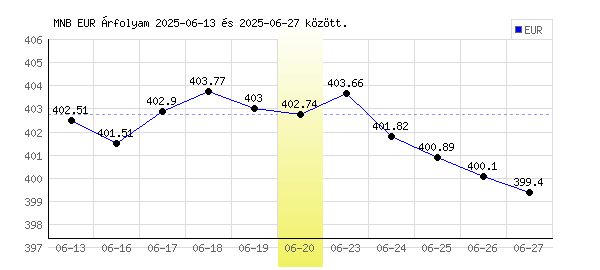Euró grafikon - 2025. 06. 20.