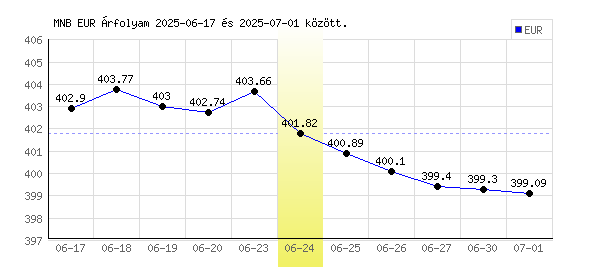 Euró grafikon - 2025. 06. 24.