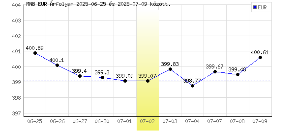 Euró grafikon - 2025. 07. 02.